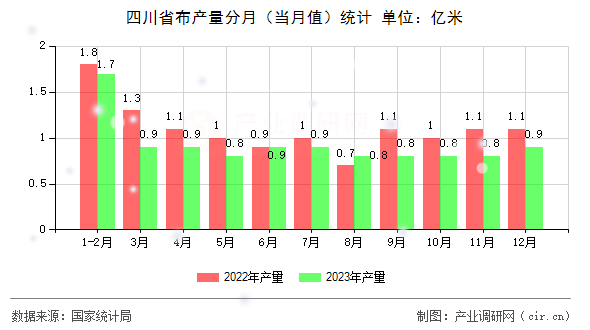 四川省布產(chǎn)量分月（當月值）統(tǒng)計