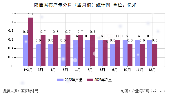 陜西省布產(chǎn)量分月（當月值）統(tǒng)計圖