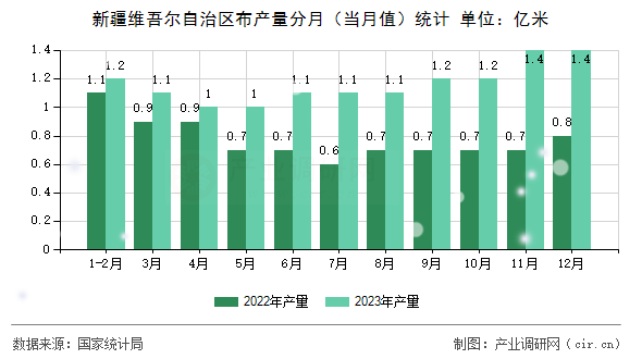 新疆維吾爾自治區(qū)布產量分月(當月值)統(tǒng)計 新疆維吾爾自治區(qū)布產量分月(當月值)統(tǒng)計