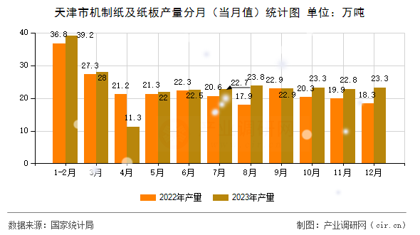 天津市機(jī)制紙及紙板產(chǎn)量分月（當(dāng)月值）統(tǒng)計圖