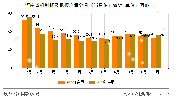河南省機制紙及紙板產(chǎn)量分月（當月值）統(tǒng)計