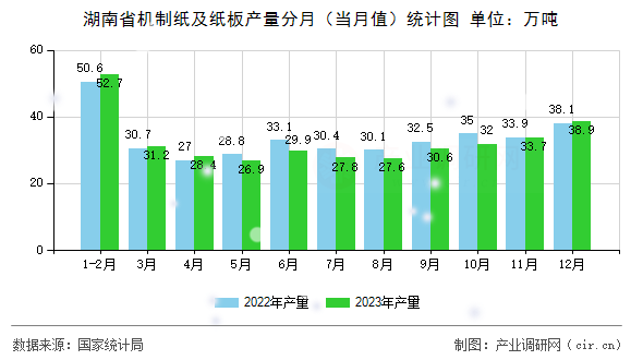 湖南省機(jī)制紙及紙板產(chǎn)量分月（當(dāng)月值）統(tǒng)計(jì)圖