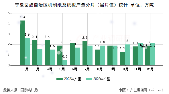 寧夏回族自治區(qū)機制紙及紙板產(chǎn)量分月（當月值）統(tǒng)計
