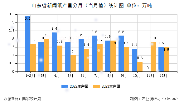 山東省新聞紙產(chǎn)量分月（當(dāng)月值）統(tǒng)計圖