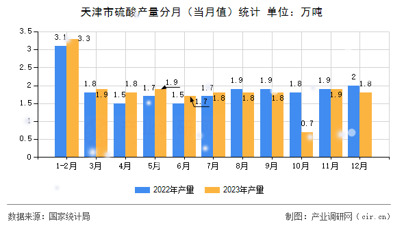 天津市硫酸產(chǎn)量分月（當月值）統(tǒng)計