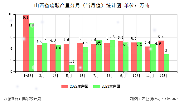 山西省硫酸產(chǎn)量分月(當(dāng)月值)統(tǒng)計(jì)圖 山西省硫酸產(chǎn)量分月(當(dāng)月值)統(tǒng)計(jì)圖