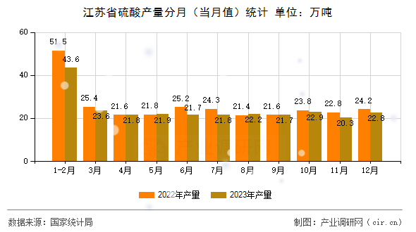 江蘇省硫酸產(chǎn)量分月（當(dāng)月值）統(tǒng)計(jì)