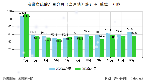 安徽省硫酸產(chǎn)量分月(當(dāng)月值)統(tǒng)計圖 安徽省硫酸產(chǎn)量分月(當(dāng)月值)統(tǒng)計圖