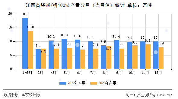 江西省燒堿(折100%)產(chǎn)量分月(當月值)統(tǒng)計 江西省燒堿(折100%)產(chǎn)量分月(當月值)統(tǒng)計