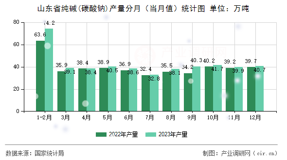 山東省純堿(碳酸鈉)產(chǎn)量分月（當(dāng)月值）統(tǒng)計(jì)圖
