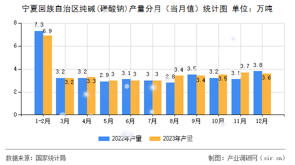 寧夏回族自治區(qū)純堿(碳酸鈉)產(chǎn)量分月（當(dāng)月值）統(tǒng)計圖