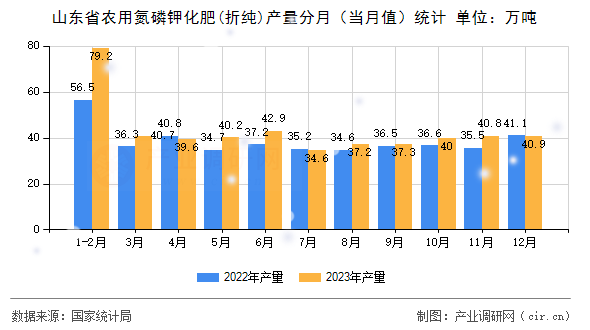山東省農(nóng)用氮磷鉀化肥(折純)產(chǎn)量分月（當月值）統(tǒng)計
