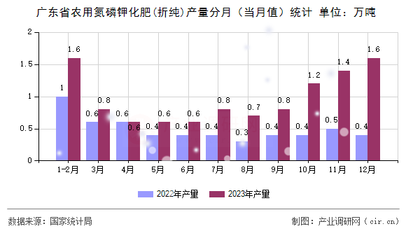 廣東省農(nóng)用氮磷鉀化肥(折純)產(chǎn)量分月（當(dāng)月值）統(tǒng)計(jì)