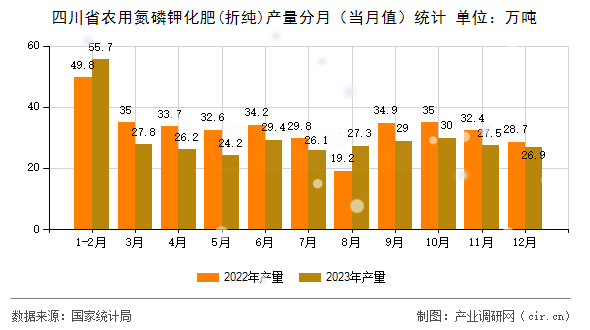 四川省農(nóng)用氮磷鉀化肥(折純)產(chǎn)量分月（當(dāng)月值）統(tǒng)計(jì)