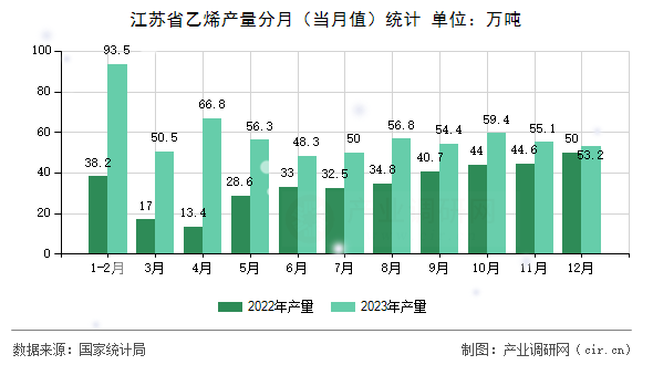 江蘇省乙烯產(chǎn)量分月（當(dāng)月值）統(tǒng)計(jì)