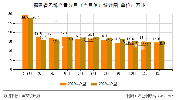 福建省乙烯產(chǎn)量分月（當(dāng)月值）統(tǒng)計(jì)圖