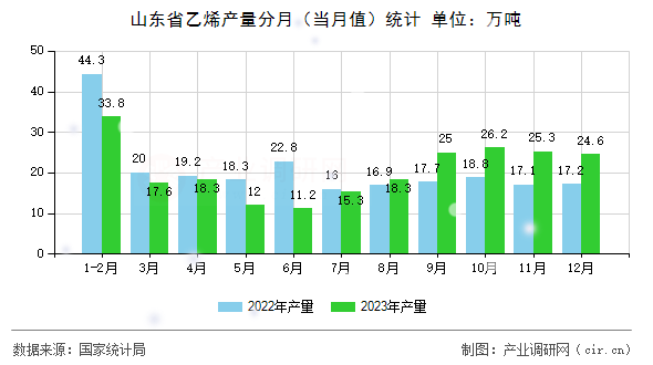 山東省乙烯產量分月(當月值)統(tǒng)計 山東省乙烯產量分月(當月值)統(tǒng)計
