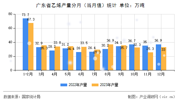 廣東省乙烯產(chǎn)量分月(當月值)統(tǒng)計 廣東省乙烯產(chǎn)量分月(當月值)統(tǒng)計