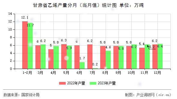 甘肅省乙烯產(chǎn)量分月（當(dāng)月值）統(tǒng)計(jì)圖