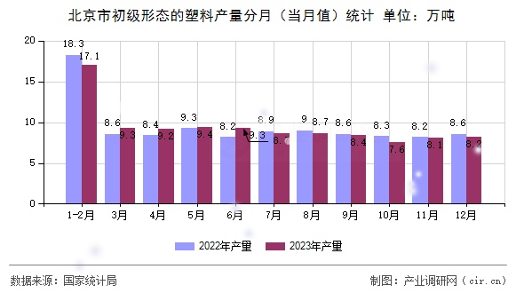北京市初級形態(tài)的塑料產(chǎn)量分月(當月值)統(tǒng)計 北京市初級形態(tài)的塑料產(chǎn)量分月(當月值)統(tǒng)計