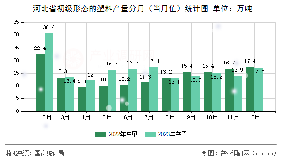 河北省初級形態(tài)的塑料產量分月(當月值)統(tǒng)計圖 河北省初級形態(tài)的塑料產量分月(當月值)統(tǒng)計圖