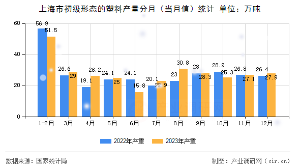上海市初級(jí)形態(tài)的塑料產(chǎn)量分月（當(dāng)月值）統(tǒng)計(jì)