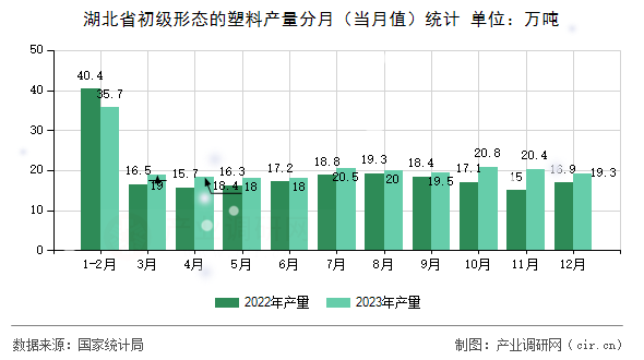 湖北省初級(jí)形態(tài)的塑料產(chǎn)量分月（當(dāng)月值）統(tǒng)計(jì)