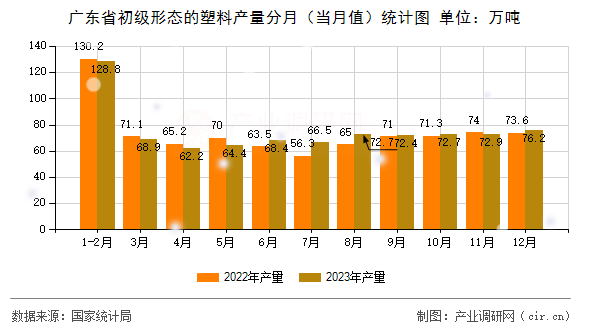 廣東省初級形態(tài)的塑料產(chǎn)量分月（當(dāng)月值）統(tǒng)計圖