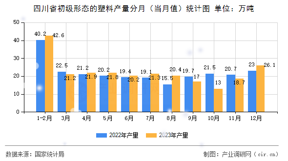 四川省初級形態(tài)的塑料產(chǎn)量分月(當月值)統(tǒng)計圖 四川省初級形態(tài)的塑料產(chǎn)量分月(當月值)統(tǒng)計圖