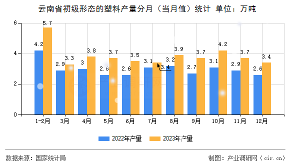 云南省初級形態(tài)的塑料產(chǎn)量分月（當(dāng)月值）統(tǒng)計