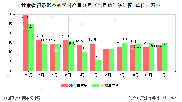 甘肅省初級形態(tài)的塑料產(chǎn)量分月（當月值）統(tǒng)計圖