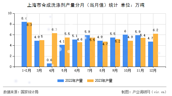 上海市合成洗滌劑產(chǎn)量分月（當(dāng)月值）統(tǒng)計