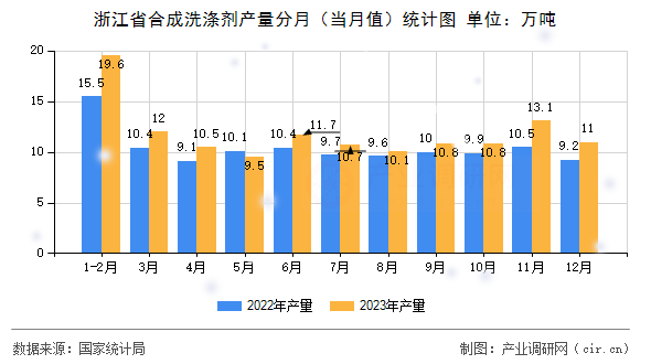 浙江省合成洗滌劑產(chǎn)量分月（當(dāng)月值）統(tǒng)計圖