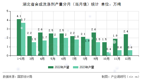 湖北省合成洗滌劑產(chǎn)量分月（當(dāng)月值）統(tǒng)計(jì)