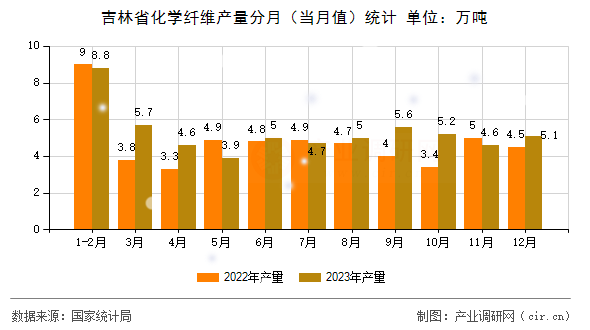 吉林省化學(xué)纖維產(chǎn)量分月(當(dāng)月值)統(tǒng)計 吉林省化學(xué)纖維產(chǎn)量分月(當(dāng)月值)統(tǒng)計