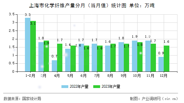上海市化學(xué)纖維產(chǎn)量分月（當(dāng)月值）統(tǒng)計(jì)圖