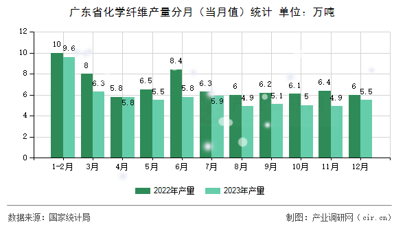 廣東省化學(xué)纖維產(chǎn)量分月(當(dāng)月值)統(tǒng)計 廣東省化學(xué)纖維產(chǎn)量分月(當(dāng)月值)統(tǒng)計
