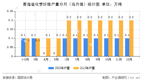 青海省化學纖維產量分月(當月值)統(tǒng)計圖 青海省化學纖維產量分月(當月值)統(tǒng)計圖