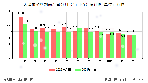 天津市塑料制品產(chǎn)量分月（當(dāng)月值）統(tǒng)計(jì)圖
