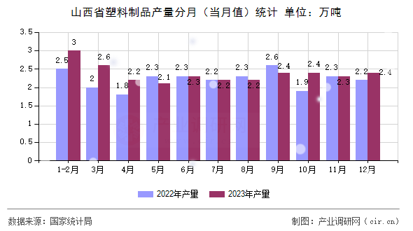 山西省塑料制品產(chǎn)量分月（當(dāng)月值）統(tǒng)計