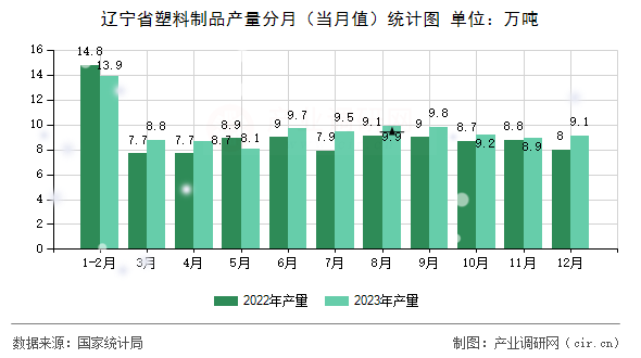 遼寧省塑料制品產(chǎn)量分月（當(dāng)月值）統(tǒng)計(jì)圖