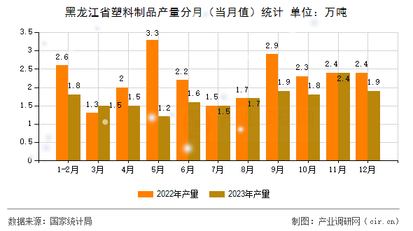 黑龍江省塑料制品產(chǎn)量分月（當(dāng)月值）統(tǒng)計