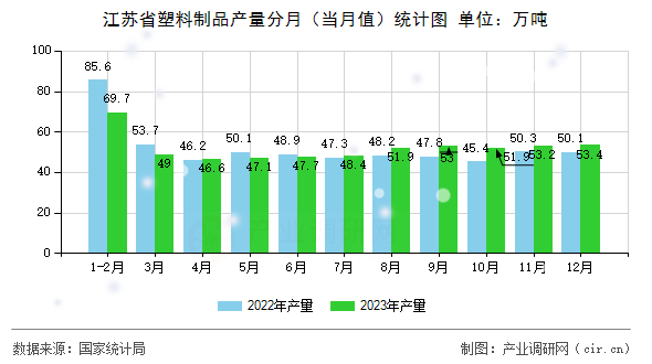 江蘇省塑料制品產(chǎn)量分月（當(dāng)月值）統(tǒng)計(jì)圖