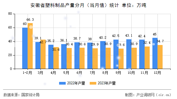 安徽省塑料制品產(chǎn)量分月(當(dāng)月值)統(tǒng)計(jì) 安徽省塑料制品產(chǎn)量分月(當(dāng)月值)統(tǒng)計(jì)