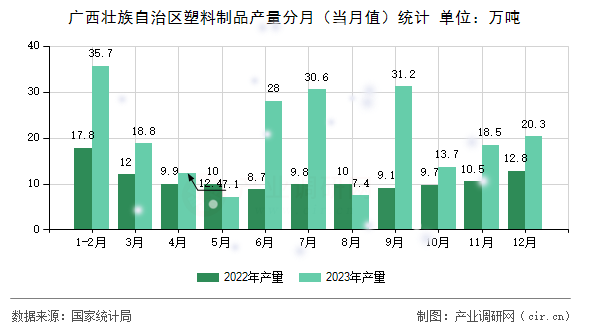 廣西壯族自治區(qū)塑料制品產(chǎn)量分月（當(dāng)月值）統(tǒng)計(jì)