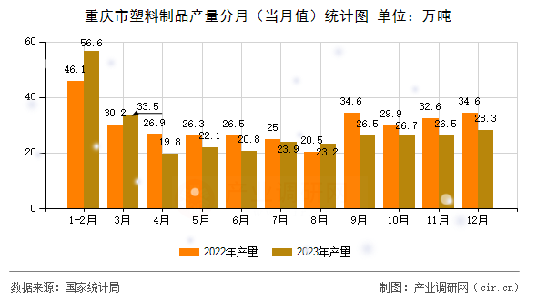 重慶市塑料制品產(chǎn)量分月（當月值）統(tǒng)計圖