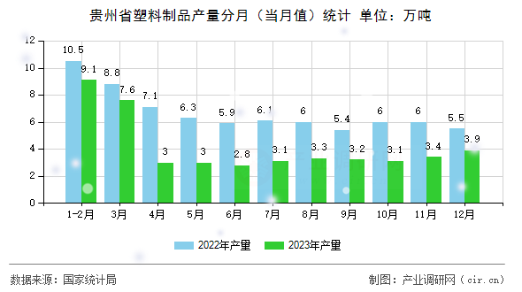 貴州省塑料制品產(chǎn)量分月（當(dāng)月值）統(tǒng)計