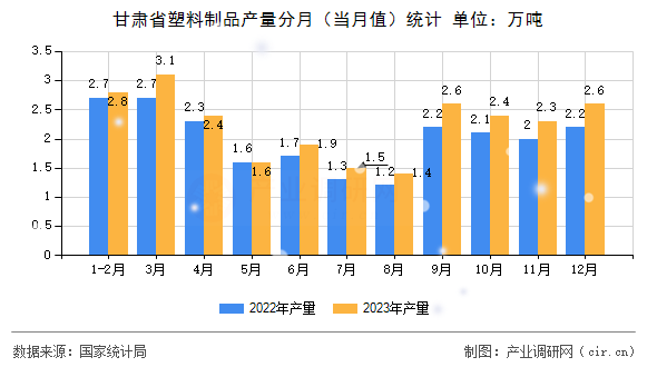 甘肅省塑料制品產(chǎn)量分月（當(dāng)月值）統(tǒng)計