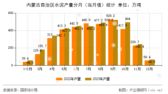 內(nèi)蒙古自治區(qū)水泥產(chǎn)量分月（當月值）統(tǒng)計
