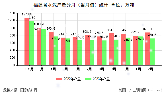 福建省水泥產(chǎn)量分月（當(dāng)月值）統(tǒng)計(jì)